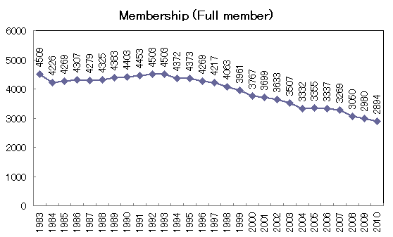 日本家政学会員の数の推移