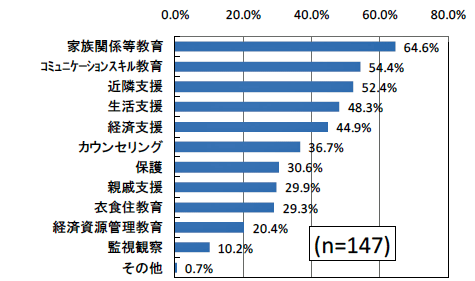 【図1】家族問題解決に必要なこと（複数回答）