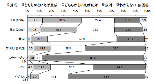 【図1】 ジェンダー・ステレオタイプ(固定的性別役割分担意識)(国際比較)