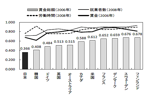 【図2】 雇用と賃金に関する男女比の国際比較
