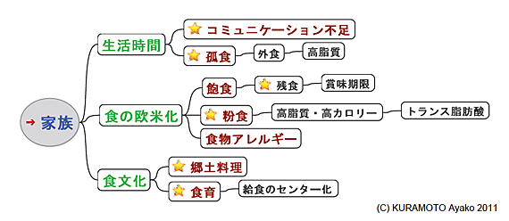 マインドマップ(家族)