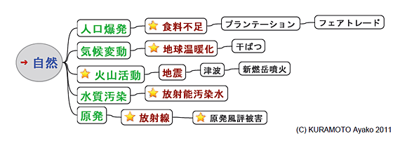マインドマップ(自然)