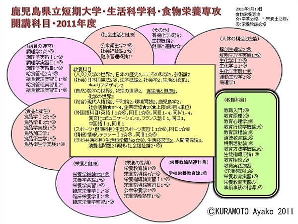 鹿児島県立短期大学・生活科学科・食物栄養専攻 開講科目・2011年度